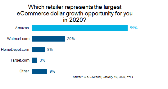 Amazon is expected to be the largest dollar growth opportunity in 2020