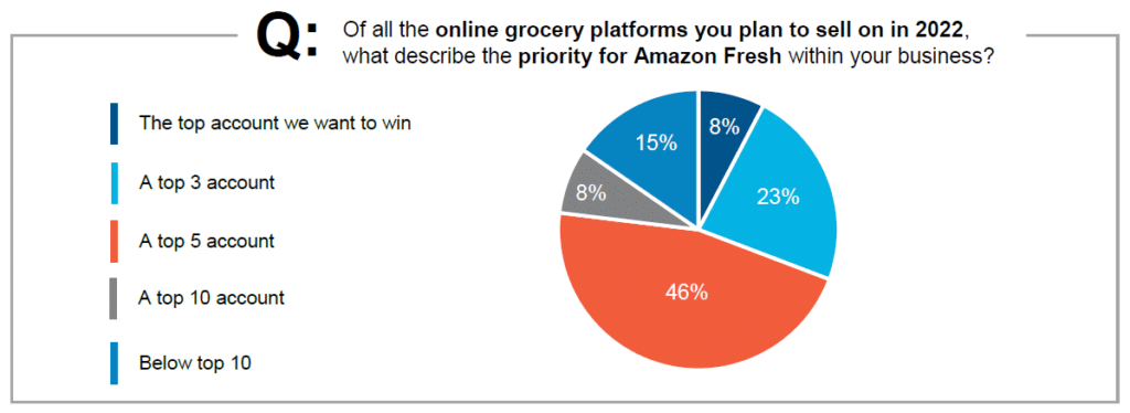 Of all the online grocery platforms you plan to sell on in 2022. What describe the priority for Amazon Fresh within your business?