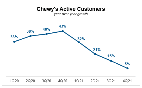 Chewy's Active Customers