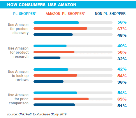 Amazon Private Label Shoppers More Engaged across Path to Purchase:
Our recent path to purchase survey indicated 97% of Private Label shoppers are using Amazon at some point on the path to purchase (for instance, discovery, research, price comparison, etc.). Nearly 60% of these shoppers are Prime members (vs. ~45% of non-PL shoppers), and 54% expect to purchase more from Amazon in the following year (vs. ~43% for non-PL shoppers). While prior research has shown that private label has limited share across most categories on Amazon, this high degree of engagement is expected to keep Amazon focused on growing its private label business despite antitrust criticism that suggests it has an unfair data advantage.