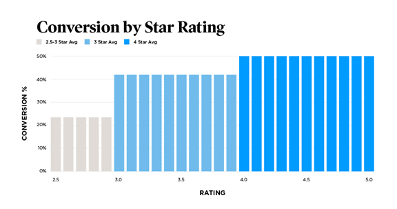 High Star Ratings Drive Improved Conversion:
A recent analysis from our partners at Pattern found that a 1 star increase in average rating of products led to a 26% increase in conversion rate. 