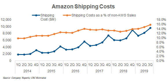 Amazon Shipping Costs
