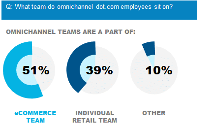 Our 2019 team benchmark indicates about half of omnichannel teams report into eCommerce and 39% report into the B&M team. We see both structures working, so long as the teams work closely together and take a collaborative approach that is supported by shared services.