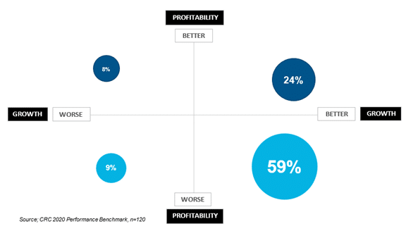 Brands feel Better on Amazon Growth and Worse on Profitability