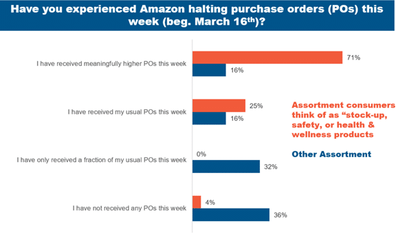 Amazon POs Drop for Non-Essential Items