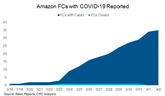 Amazon Supply Chain Increasingly Impacted by COVID-19