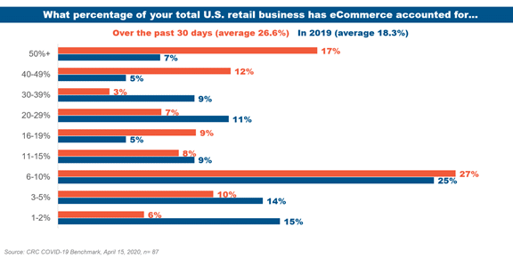 Our most recent benchmark of Amazon vendors indicates that on average, vendors have seen eCommerce sales share grow from 18% in 2019 to 27% over the last 30 days. 