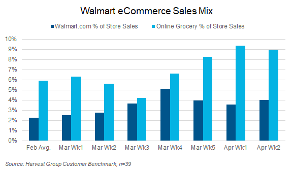 Data from our partners at Harvest Group shows growth in eCommerce at Walmart as the COVID-19 crisis progresses. Interestingly, we saw an initial dip in Online Grocery penetration, tied largely to item availability and labor constraints, however once Walmart resolved those issues, Online Grocery Penetration increased dramatically. 