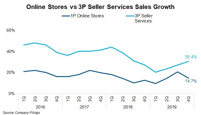 Online stores vs 3P seller services sales growth 
