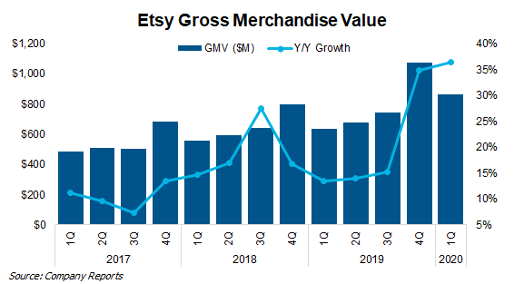 Etsy Reports Strong 1Q GMS Growth and 2Q Guidance as April GMS up 130% Y/Y
