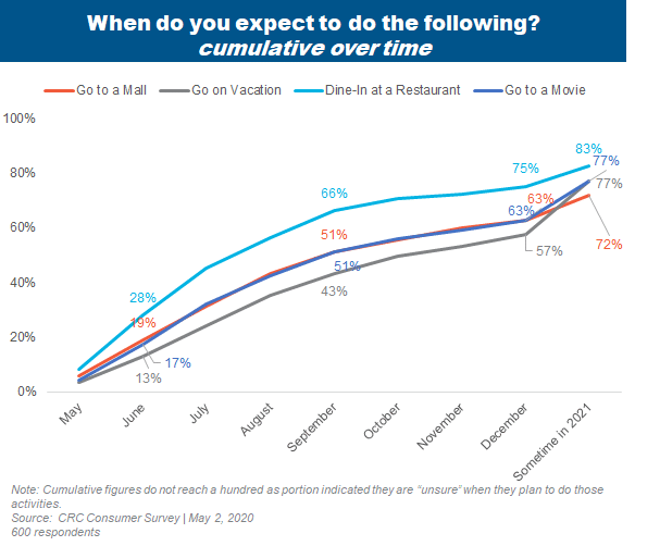 In our most recent consumer study, we found that while a majority of respondents expect the COVID-19 crisis to subside by the end of July, they are likely to wait longer to resume a number of typical activities that involve traveling, shopping and going out in public.