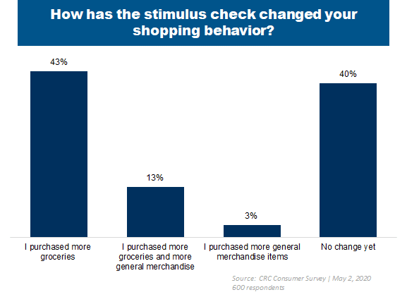 Government Stimulus Going Towards Groceries