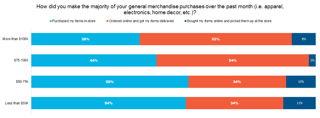 Our latest consumer study highlighted resilience in online shopping within general merchandise categories. According to the data, consumers in above-average income segments are the largest adopters for ordering online and having items delivered to the home. 