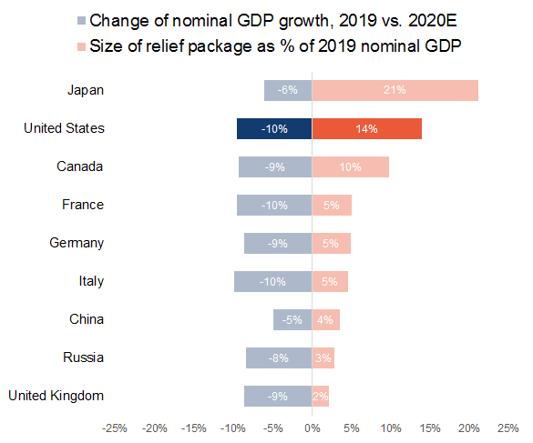 Change in nominal GDP growth 2019 vs. 2020
