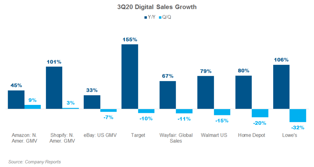 Amazon Prime Digital Sales Growth compared to other eTailers