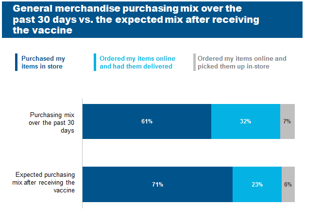 General merchandise behaviors