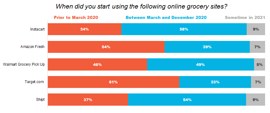 online grocery growth