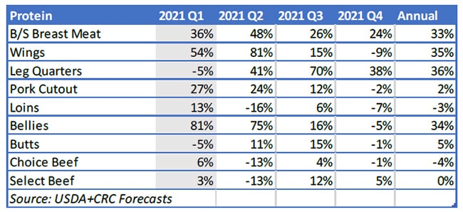 Inflation Forecasts for Key Proteins