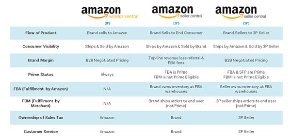 Retail Bloom Amazon Differentiators