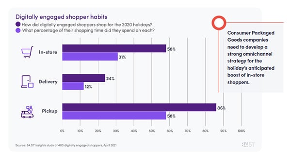 Digitally engaged shopper habits