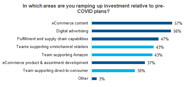 eCommerce Brand Implications