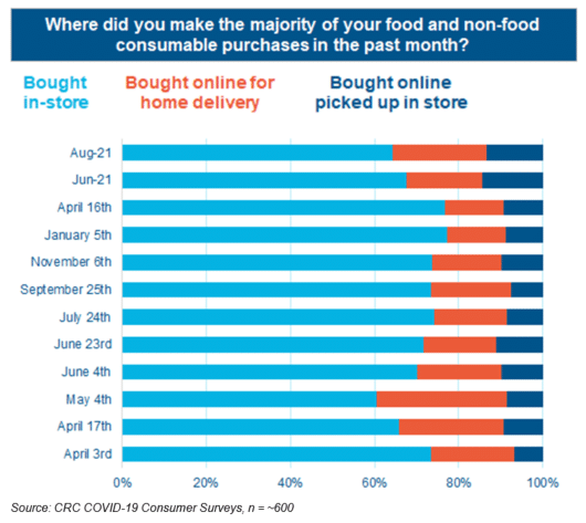 Consumer Online Grocery Preferences 
