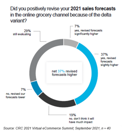 Delta Variant Effects on Grocery Forecasts