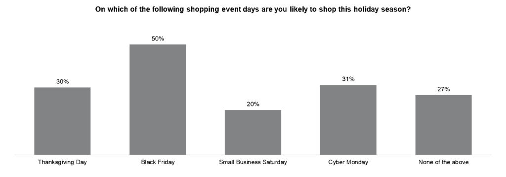 On which of the following shopping event days are you likely to shop this holiday season?