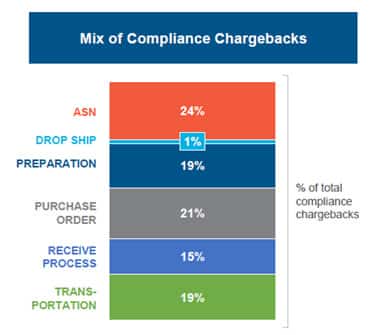 93% of brands receive supply chain-related chargebacks from Amazon