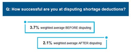 Claim escalation can drive successful disputing