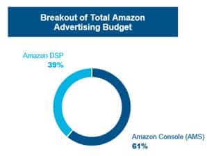 Amazon Advertising – brands expect to spend similarly on Amazon Console/DSP in 2022 as they have in 2021