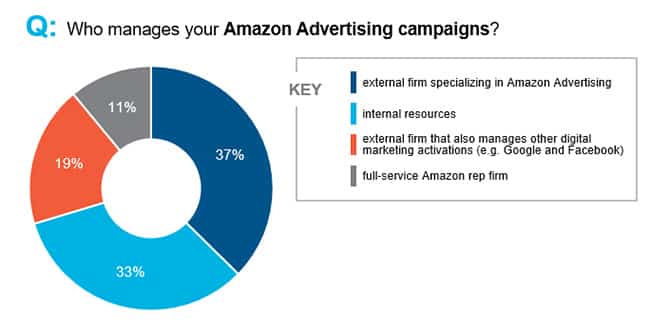 Who manages your Amazon Advertising campaigns?