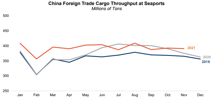 China Foreign Trade Cargo Throughput at Seaports 