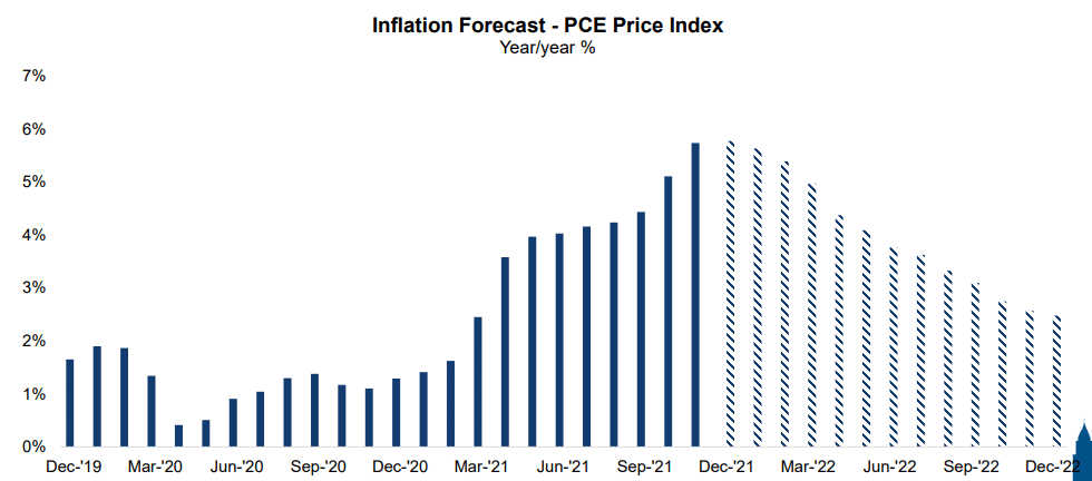 Inflation Forecast - PCE Price Index