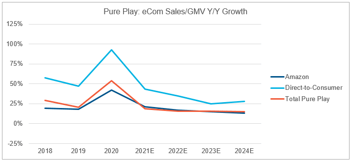 Pure Play: eCom Sales/GMV Y/Y Growth