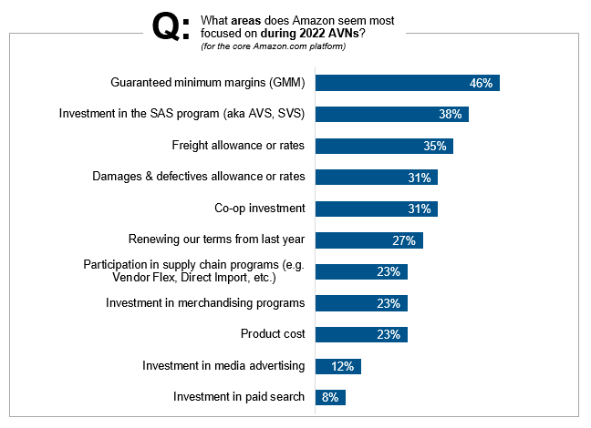 What areas does Amazon seem most focused on during 2022 AVNs?