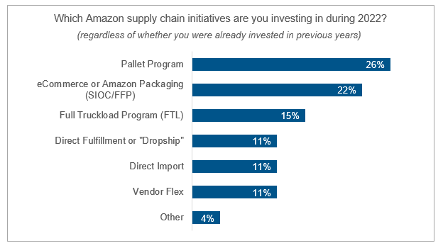 Which Amazon supply chain initiative you investing in during 2022?