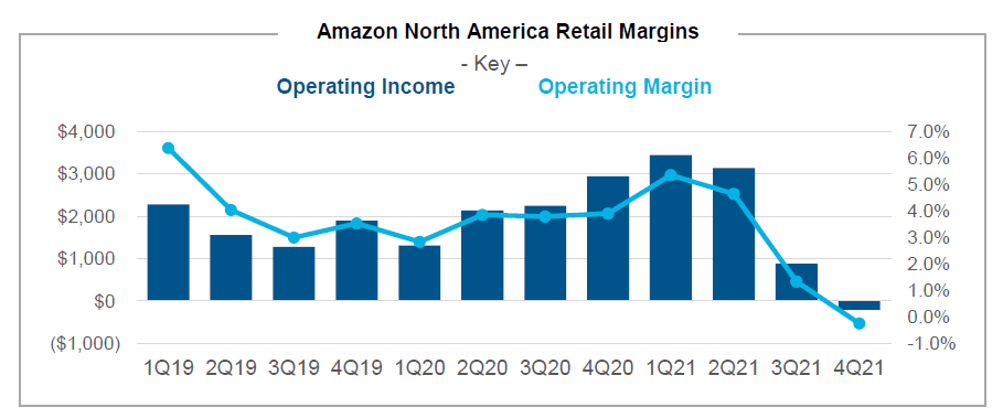 Amazon North America Retail Margins 