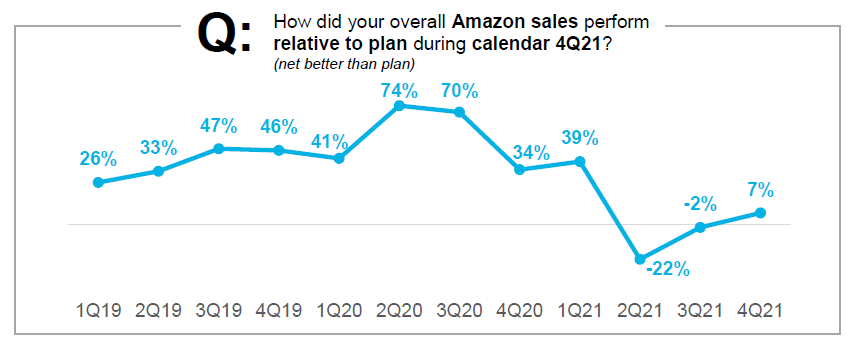 How did your overall Amazon sales perform relative to plan during calendar 4Q21?