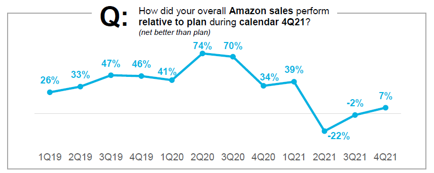 How did your overall Amazon sales perform relative to plan during calendar 4Q21?