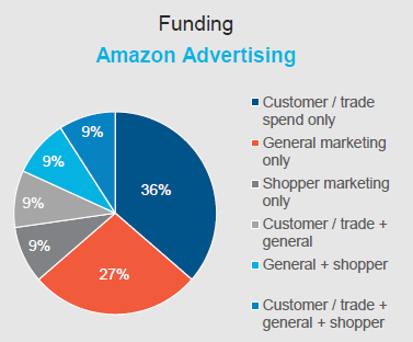 Funding Amazon Advertising