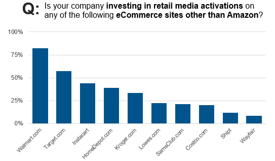 Is your company investing in retail media activations on any of the following eCommerce sites other than Amazon?