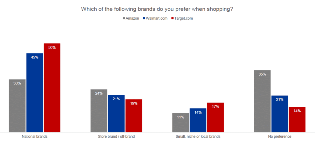 Which of the following brands do you prefer when shopping?