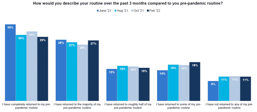 How would you describe your routine over the past 3 months compared to your pre-pandemic routine?