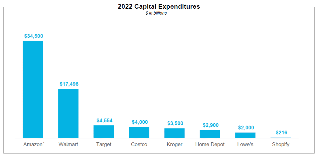 Retailer 2022 Capital Expenditures