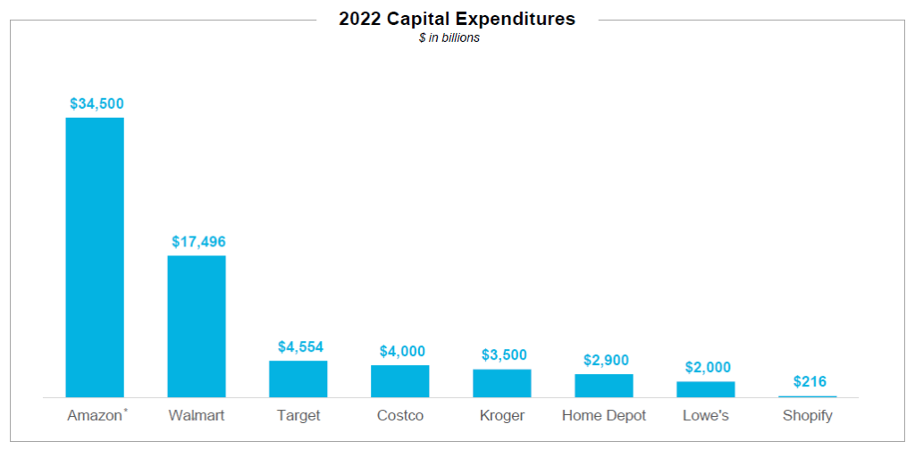 Retailer 2022 Capital Expenditures 