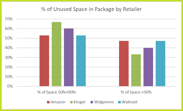 Percent of Unused Space in Package by Retailer