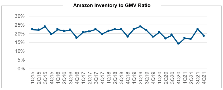 Amazon Inventory to GMV Ratio