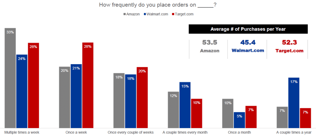 How frequently do you place orders online?