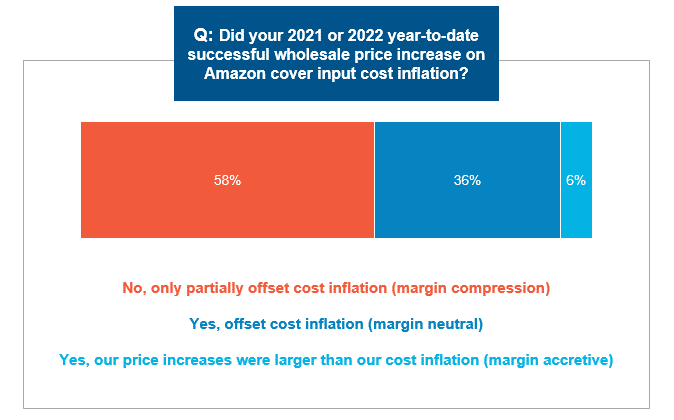 Did your 2021 or 2022 year-to-date successful wholesale price increase on Amazon cover input cost inflation?